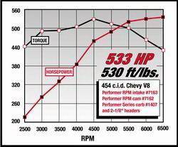 Edelbrock - Performer RPM Big Block Chevy 2-R Intake Manifold - 7163 - Image 3