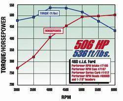 Edelbrock - Performer RPM Big Block Ford 460 Intake Manifold - 7166 - Image 3